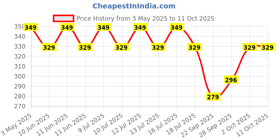 amazon.in Greenwise Oyster Mushroom Spawn - (Pack Of 1 Kg + PP Bags), First Generation High Yield White Mycelium Spores, Edible Variety, Healthy Grain Based Seed For Mushroom Growing And Farming Price History Graph from 3 May 2025 to 11 Oct 2025