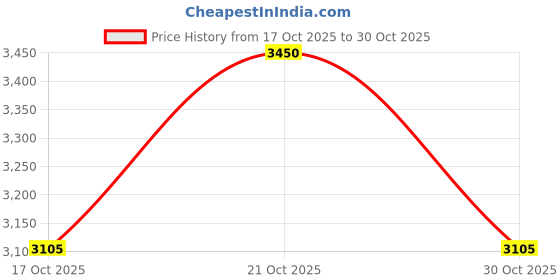 amazon.in Greenwood Essential Ultrasonic Rat Rodent Lizard. Repellent System For,Home Office Garden Storage Factory, Price History Graph from 17 Oct 2025 to 29 Oct 2025