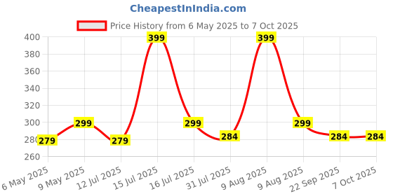 amazon.in GREENWORLD Color Fob Key Heavy Duty Keychain Compatible With Creata/Verna/Venue/I10/I20/And all Hyuan-dai Model Car Price History Graph from 6 May 2025 to 7 Oct 2025
