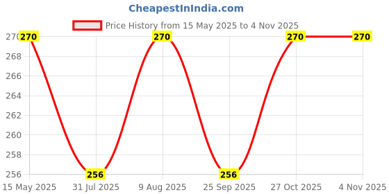amazon.in Greenworld Luxurious Metal Car Tyre Valve Cap Air Cap Car Tyre Valve Stem Cap Air Covers with Logo (Design NO 2) greenworld Price History Graph from 15 May 2025 to 2 Nov 2025