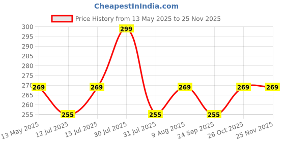 amazon.in Greenworld Luxurious Metal Car Tyre Valve Cap Air Cap | Car Tyre Valve Stem Cap Air Covers with Logo | Durable & Stylish for All Car Model (Design NO 2) Price History Graph from 13 May 2025 to 24 Nov 2025