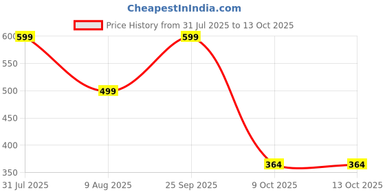 amazon.in GREENWORLD Metal Black Heavy Duty Keychain With 4 Piece Black Tyre Valve Cap With O-Ring (Enifiedg) greenworld Price History Graph from 31 Jul 2025 to 13 Oct 2025