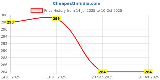 amazon.in Greenworld Scratch proof Fob Key Heavy Duty Keychain Compatible With Hyun-dai Creata/Verna/Venue/I10/I20/And All Model Car Price History Graph from 14 Jul 2025 to 10 Oct 2025