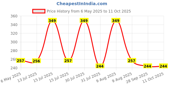 amazon.in Greenworld Scratch proof Fob Key Heavy Duty Keychain Compatible With New Mahin-dra Scorpio/bolero/xuv700/xuv300 with new mahin-dra logo Price History Graph from 6 May 2025 to 10 Oct 2025