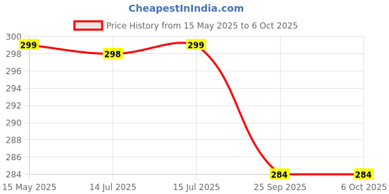 amazon.in Greenworld Scratch proof Fob Key Heavy Duty Keychain Compatible With Seltos/K-ia Sonet/Ki-a Carens/Sutable for all K-ia Car Price History Graph from 15 May 2025 to 6 Oct 2025