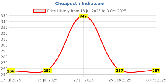 amazon.in Greenworld Scratch proof Fob Key Heavy Duty Keychain Compatible With Suzu-ki/Dzire/Swift/Breeza/Scross/Baleno/Alto/Wagonr/Xpresso/Ciaz/Ignis Price History Graph from 13 Jul 2025 to 8 Oct 2025