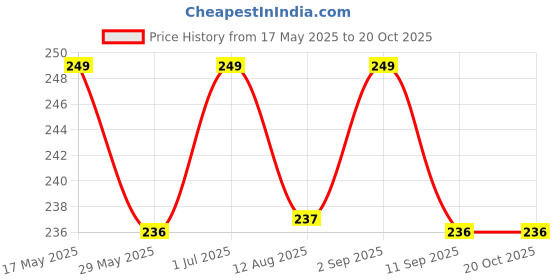 amazon.in generic GreenWorld Special Sweet And Healthy Long Finger All Time Mulberry/Shahtoot Fruit (Cutting/Grafted) Live Plant,''Fruit After 4 to 6 Month'' generic Price History Graph from 17 May 2025 to 20 Oct 2025