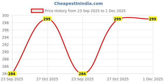 amazon.in GREENWORLD™ Silver Colour Car Key Fob Key Chain Heavy Duty Keychain for Suzuki/Dzire/Swift/Breeza/Scross/Baleno/Alto/Wagonr/Xpresso/Ciaz/Ignis Price History Graph from 23 Sep 2025 to 30 Nov 2025