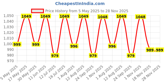 amazon.in Greenworx - Bio Cleaning Solutions Natural Laundry Detergent Liquid (5 Liter)|Non Toxic,Eco Freindly Best For Front Load And Top load|Safe For Baby, Biodegradable & Chemical Free Laundry Liquid Pack Price History Graph from 5 May 2025 to 28 Nov 2025