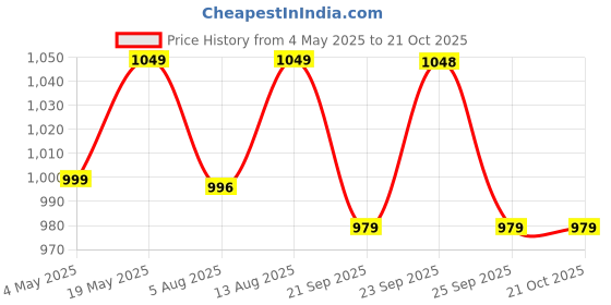 amazon.in Greenworx Natural Fabric Conditioner & Fabric Softner -5 Ltr I Lavender With Mint Fragrance Top Load & Front Load Washing Machine| Skin Safe, Baby Safe & Pet-Friendly, Liquid Price History Graph from 4 May 2025 to 21 Oct 2025