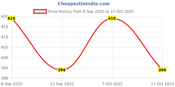 amazon.in peluche Greetings of Goodtime Brooch/Lapel Pin For Men peluche Price History Graph from 8 Sep 2025 to 17 Oct 2025