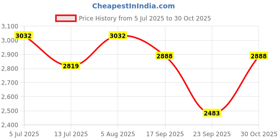 amazon.in Greetwood Gold Metal Stool Ottoman with Cross Leg Design for Dressing Room Makeup Station Living Area Home Office Cafe, Cushion Seating Pouffes (16Wx22H Inches, Black White Strips (Pack of 1) greetwood Price History Graph from 5 Jul 2025 to 30 Oct 2025