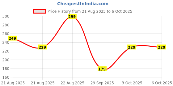 amazon.in GREEVA USB TYPE- C To Lightning.3A Fast Charging Cable Compatible For iPhone 14,13, 12,11, X, 8, 7, 6, 5, Ipad, Macbook, Imac, Airpods, 480Mbps Data Sync, 1 Meter Long, WHITE Price History Graph from 21 Aug 2025 to 6 Oct 2025
