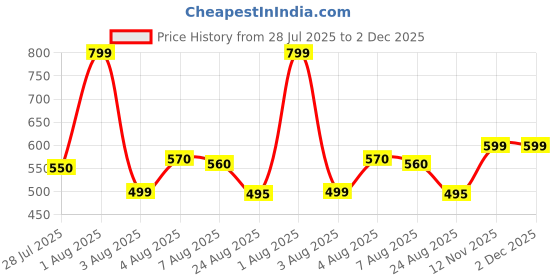 amazon.in GREEZMAN Durable Iron Wrought Newspaper Rack Stand, 33×30×39 cm, Foldable & Powder-Coated Black for Home & College Price History Graph from 28 Jul 2025 to 1 Dec 2025
