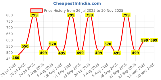 amazon.in GREEZMAN Iron Wrought Newspaper Holder, 33×30×39 cm, Foldable & Powder-Coated Black Metal Rack for Libraries and Schools Price History Graph from 26 Jul 2025 to 30 Nov 2025