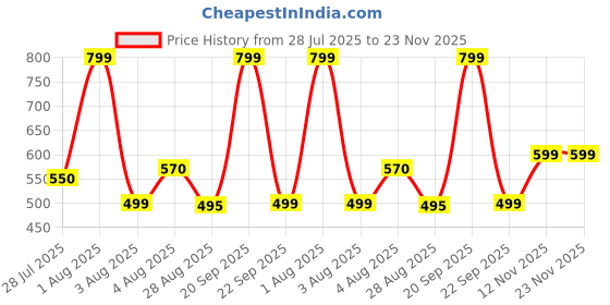 amazon.in GREEZMAN Powder-Coated Black Iron Newspaper Stand, 33×30×39 cm, Durable Foldable Rack for Home Office & Libraries Price History Graph from 28 Jul 2025 to 22 Nov 2025