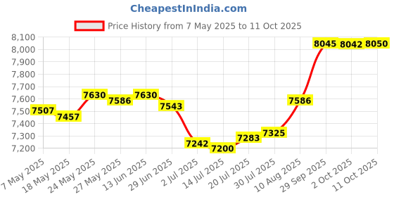 amazon.in gregg homme Temptation See Through Italian Mesh Jock (152134) gregg homme Price History Graph from 7 May 2025 to 11 Oct 2025