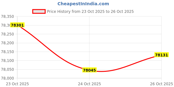 amazon.in GREINER BIO-ONE 781270 Polypropylene Deepwell plate 384 wells with V-shape bottom natural colour (Pack of 60) Price History Graph from 23 Oct 2025 to 26 Oct 2025