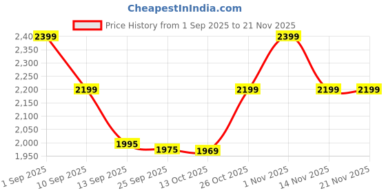 amazon.in GRENARO Mic for YouTube Wireless with 48H Charging Case, 3-Level Noise Cancellation Mic Wireless for Android/iOS, Dual Lapel Microphone for Recording, Facebook, Live Stream Price History Graph from 1 Sep 2025 to 21 Nov 2025