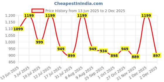 amazon.in GRENARO Phone Cooler for Gaming, Magnetic Cooling Fan for Mobile, Gaming Cooler for Phone with Enhanced Refrigeration Chip, Mobile Cooler, Perfect for Bgmi, Pubg, Freefire and Long Gaming Sessions grenaro Price History Graph from 13 Jun 2025 to 2 Dec 2025