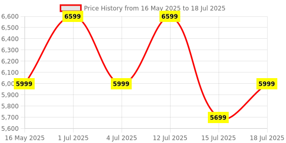 amazon.in GRENARO Professional Wireless Mic for Youtubers, Noise-Cancelling Mic for YouTube Content Creation, Plug & Play Wireless Microphone Compatible with Cameras/Smartphones (iOS/Android) grenaro Price History Graph from 16 May 2025 to 15 Jul 2025