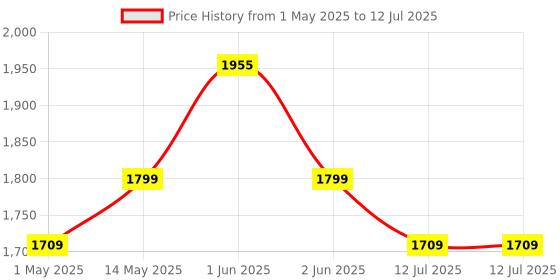 amazon.in GRENARO Wireless Microphone with Digital Display Charging Case, Wireless Mic for Youtubers, Video Recording, Live Stream, Noise Cancellation Lapel Mic for Type-C Android & iPhone (Dual Universal) grenaro Price History Graph from 1 May 2025 to 12 Jul 2025
