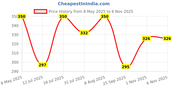 amazon.in Grenera Black Cumin Seed Oil 250 ml, Cold Pressed, Nigella Sativa, Kalonji Oil for Immunity, Skin, Hair, Rich Source of Natural Thymoquinone, Rich in Omega 3,6 & 9 grenera Price History Graph from 8 May 2025 to 2 Nov 2025