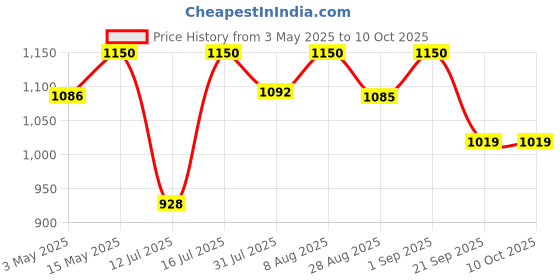 amazon.in Grenera Pure Curcumin Extract Powder (Superior Turmeric Extract, 95% Curcuminoids) Immune & Joint Support, 100 grams Price History Graph from 3 May 2025 to 10 Oct 2025