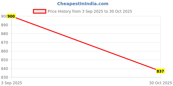 amazon.in Grenera South African Rooibos Tea 500 gram, Red Tea, Imported from South Africa, Caffeine Free, Antioxidants Rich Infusion Price History Graph from 3 Sep 2025 to 30 Oct 2025