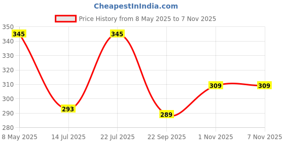 amazon.in Grenera Spirulina Superfood Tablets 120 nos (1000 mg Per Serving) Pure, Natural Supplement grenera Price History Graph from 8 May 2025 to 1 Nov 2025