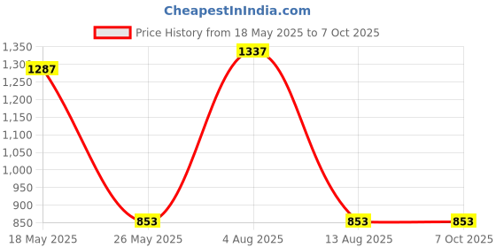 amazon.in Grenerics Camera Cover Slide, Ultra-Thin Webcam Cover Slide for Computer MacBook ProAir iMac Tablet PC iPad iPhone Smartphone,Laptop Camera Cover Slide Protect Your Visual Privacy. Price History Graph from 18 May 2025 to 7 Oct 2025