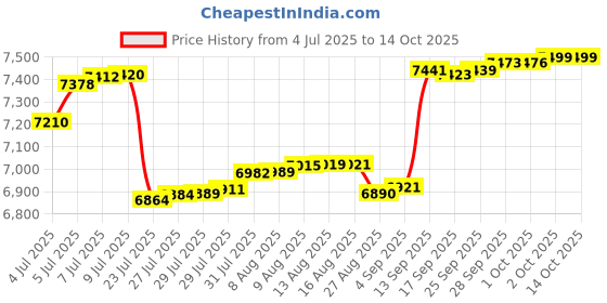 amazon.in Greninja amiibo - European Import Version Price History Graph from 4 Jul 2025 to 13 Oct 2025