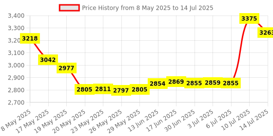 amazon.in Gresur 256GB USB Flash Drive for Local Video Storage with The Blink Sync Module 2 Mount (Blink Add-On Sync Module 2 is NOT Included) Price History Graph from 8 May 2025 to 14 Jul 2025