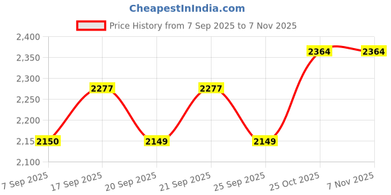 amazon.in tommy hilfiger Greta Women Leather Zip Around Wallet Handbag - Wine tommy hilfiger Price History Graph from 7 Sep 2025 to 25 Oct 2025