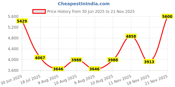 amazon.in GRETHER'S PASTILLES EBERRY SUGAR FREE 110G/3.75OZ Price History Graph from 30 Jun 2025 to 21 Nov 2025