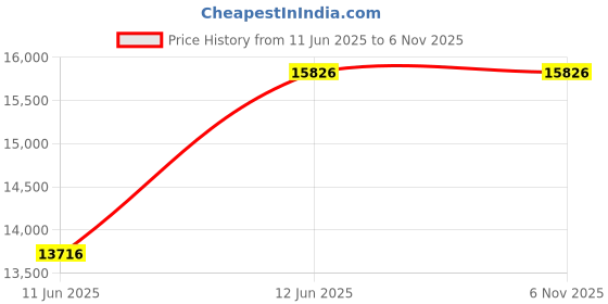 amazon.in glevio(グレヴィオ) Grevio Business Bag, Made by Top Class Bagmakers, Large Capacity, Water Repellent, Freestanding, Business Trip, Job Hunting Bag, Recruit Bag, A4, Men's, Black, Business Bag glevio(グレヴィオ) Price History Graph from 11 Jun 2025 to 6 Nov 2025
