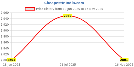 amazon.in Grewery Farm Extra Strength Shallow 1020 Microgreen Trays | 10 inch x 20 inch | 210 gm | Virgin H I P S | Stackable (5 Sets of with and Without Hole) Price History Graph from 18 Jun 2025 to 16 Nov 2025
