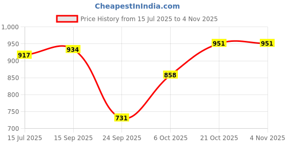 amazon.in bumzee Grey & White Boys Shirt Waistcoat & Pant Set with Applique Bow bumzee Price History Graph from 15 Jul 2025 to 3 Nov 2025