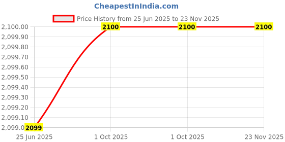 amazon.in fastrack Grey Aviator Metal 100% UV Protected Sunglasses for Men and Women(M277GY2PV) fastrack Price History Graph from 25 Jun 2025 to 22 Nov 2025