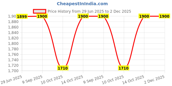 amazon.in fastrack Grey Aviator Metal Polarized Sunglasses for Men and Women(M258GY10PV) fastrack Price History Graph from 29 Jun 2025 to 2 Dec 2025