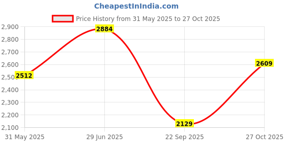 amazon.in tahvo Grey Bandgala Blazer with Hanky tahvo Price History Graph from 31 May 2025 to 27 Oct 2025