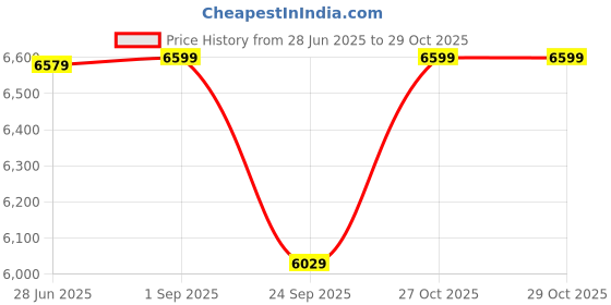 amazon.in sarrvad Grey-Black Hiking Solar Bagpack 10W, USB Charging Port (12.5 inches, 20 Ltrs) Weatherproof Canvas sarrvad Price History Graph from 28 Jun 2025 to 29 Oct 2025