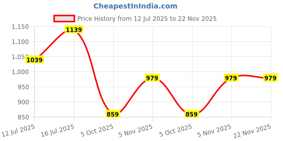 amazon.in planet walk GREY BLOCK LACE-UPS PARTY HEELS FOR WOMEN planet walk Price History Graph from 12 Jul 2025 to 22 Nov 2025