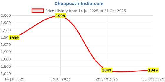 amazon.in the souled store Grey Clouds Men and Boys Long Sleeves Round Neck Cotton Oversized Sweatshirts the souled store Price History Graph from 14 Jul 2025 to 20 Oct 2025