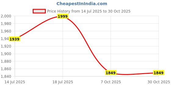 amazon.in the souled store Grey Clouds Men and Boys Long Sleeves Round Neck Cotton Oversized Sweatshirts the souled store Price History Graph from 14 Jul 2025 to 30 Oct 2025