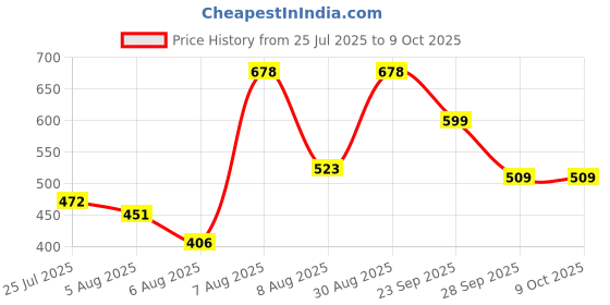amazon.in lino perros Grey Clutch lino perros Price History Graph from 25 Jul 2025 to 9 Oct 2025