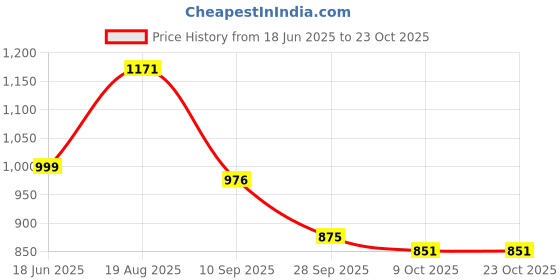amazon.in fabindia Grey Cotton Checks Jacket fabindia Price History Graph from 18 Jun 2025 to 22 Oct 2025