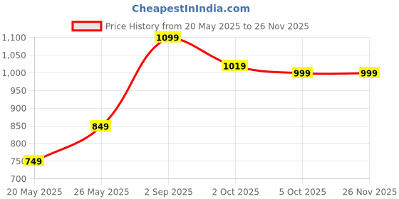 amazon.in letsdressup Grey Cotton Printed Kaftan l Printed Kaftans for Women l Kurtas l Casual l Plus Size l Sizes Upto 8XL letsdressup Price History Graph from 20 May 2025 to 26 Nov 2025
