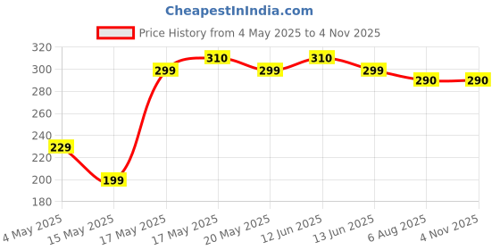 amazon.in Grey Dust Proof Water Resistant Double Mirror Pocket Bike Body Cover for Super Splendor Price History Graph from 4 May 2025 to 3 Nov 2025