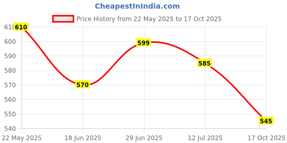 amazon.in Grey EX Hair Solution (30ml) Price History Graph from 22 May 2025 to 17 Oct 2025